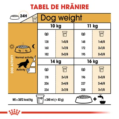 Tabel de hrănire pentru câini: doze zilnice recomandate în grame și căni pentru greutăți de 10, 11, 14 și 16 kg, activitate normală sau crescută. 1 cană = 240 ml (≈83 g).