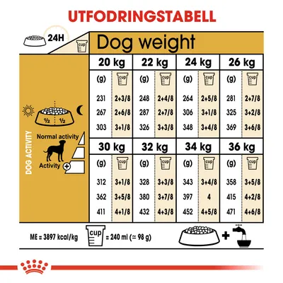 Utfodringstabell för hundar 20–36 kg, mängd i gram och koppar per dag beroende på aktivitetsnivå. Exempel: 20 kg, normal aktivitet: 231 g eller 2+3/8 koppar.