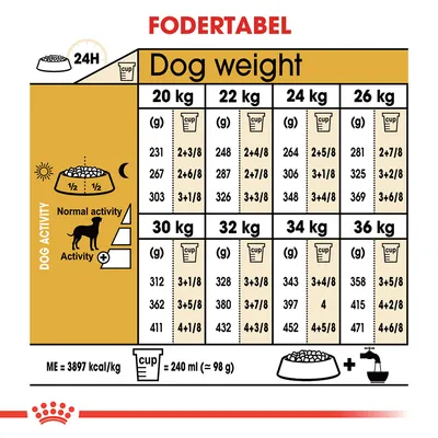 Fodertabel for hunde: daglig mængde i gram og kopper for vægt 20–36 kg, opdelt efter aktivitetsniveau. 1 kop = 240 ml (ca. 98 g). Energiindhold: 3897 kcal/kg.