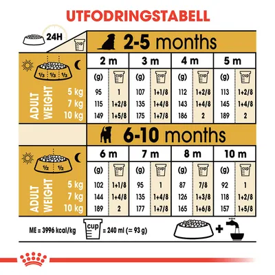 Utfodringstabell för valpar: dagliga mängder i gram och koppar för vuxenvikt 5, 7, 10 kg, åldrar 2–10 månader. Exempel: 5 kg, 2 mån: 95 g/1 kopp; 10 kg, 6 mån: 189 g/2 koppar.