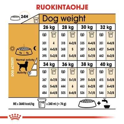 Ruokintaohje: taulukko koiran painon (26–40 kg) ja aktiivisuustason mukaan. Esim. 30 kg, normaali aktiivisuus: 335 g/4+4/8 kuppia päivässä. 1 kuppi = 240 ml ≈ 74 g.