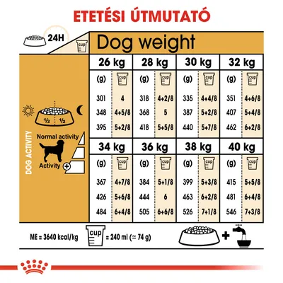 Etetési útmutató: kutyasúly (26–40 kg) és aktivitás szerint ajánlott napi adag grammban és csészében. 1 csésze = 240 ml ≈ 74 g. ME = 3640 kcal/kg.