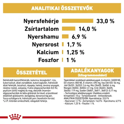 Analitikai összetevők: nyersfehérje 33 %, zsírtartalom 14 %, nyershamu 6,9 %, nyersrost 1,7 %, kalcium 1,25 %, foszfor 1 %. Összetétel és adalékanyagok részletesen felsorolva.