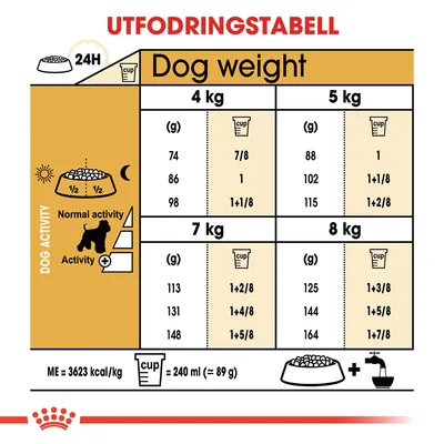 Utfodringstabell för hundar: daglig mängd i gram och koppar för 4, 5, 7 och 8 kg, vid normal och hög aktivitet. Exempel: 4 kg, 74 g eller 7/8 kopp. 1 kopp = 240 ml ≈ 89 g.