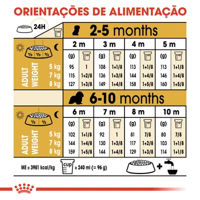 Tabela de orientações de alimentação para cães de 2 a 10 meses, com doses diárias em gramas e chávenas para pesos adultos de 5, 7 e 8 kg. 1 chávena = 240 ml (≈96 g).
