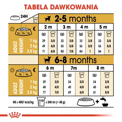 Tabela dawkowania karmy dla szczeniąt: ilości w gramach i miarkach na dobę według wieku (2–8 miesięcy) i docelowej masy ciała (1, 2, 3,5 kg). Miarka: 240 ml ≈ 88 g.