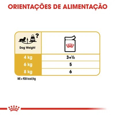 Tabela de orientações de alimentação para cães: 4 kg – 3+½ saquetas, 6 kg – 5 saquetas, 8 kg – 6 saquetas. Energia metabolizável: 928 kcal/kg.