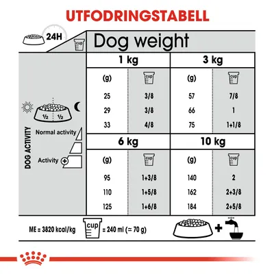 Utfodringstabell för hund: daglig mängd i gram och mått per vikt (1, 3, 6, 10 kg) vid normal och hög aktivitet. Exempel: 1 kg – 25–33 g, 3/8–4/8 kopp; 10 kg – 140–184 g, 2–2+5/8 koppar.