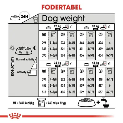 Fodertabel for hunde: daglig mængde i gram og kopper for 26, 32, 38 og 44 kg ved normal og øget aktivitet. 1 kop = 240 ml (ca. 82 g). ME = 3690 kcal/kg. Viser opdeling morgen/aften.