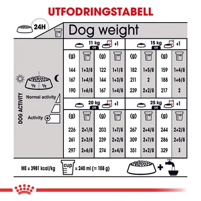 Utfodringstabell för hundar: rekommenderad daglig mängd foder i gram och koppar för 11, 15, 20 och 25 kg, vid normal och hög aktivitet. 1 kopp = 240 ml (≈108 g).