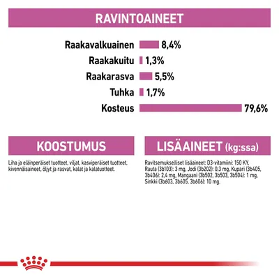 Ravintoaineet: raakavalkuainen 8,4 %, raakakuitu 1,3 %, raakarasva 5,5 %, tuhka 1,7 %, kosteus 79,6 %. Koostumus ja lisäaineet näkyvät yksityiskohtaisesti.