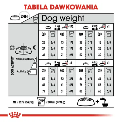 Tabela dawkowania karmy dla psów: ilości w gramach i miarkach na dobę według wagi psa (1–4 kg) oraz poziomu aktywności. Miarka: 240 ml = ok. 91 g. ME: 3575 kcal/kg. Tabela dawkowania karmy dla psów: ilości w gramach i miarkach na dobę według wagi psa (1–4 kg) oraz poziomu aktywności. Miarka: 240 ml = ok. 91 g. ME: 3575 kcal/kg.