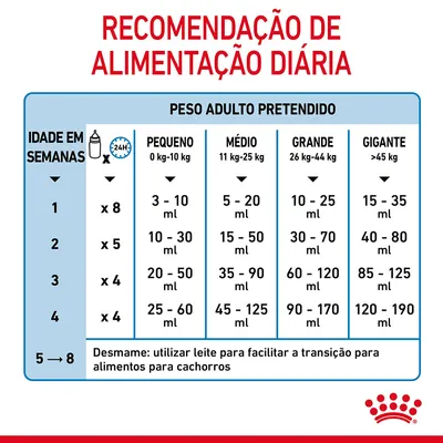 Tabela de recomendação de alimentação diária para cachorros por semanas de idade e peso adulto pretendido, com doses em ml. Nota: usar leite para facilitar a transição alimentar. Tabela de recomendação de alimentação diária para cachorros por semanas de idade e peso adulto pretendido, com doses em ml. Nota: usar leite para facilitar a transição alimentar.