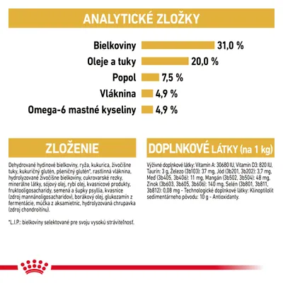 Analytické zložky: bielkoviny 31 %, oleje a tuky 20 %, popol 7,5 %, vláknina 4,9 %, omega-6 mastné kyseliny 4,9 %. Zloženie a doplnkové látky uvedené v texte.