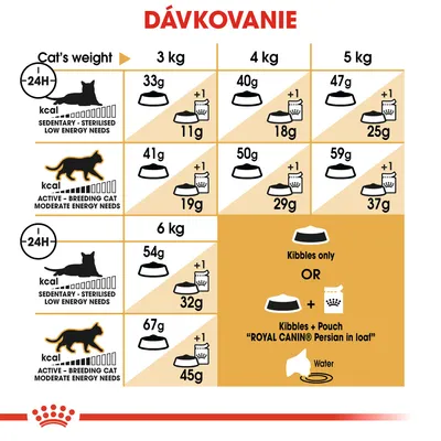 Tabuľka dávkovania pre mačky podľa hmotnosti a aktivity: 3–6 kg, rozlíšené na sterilizované a aktívne. Uvádza gramy granúl samostatne alebo s kapsičkou Royal Canin Persian in loaf.