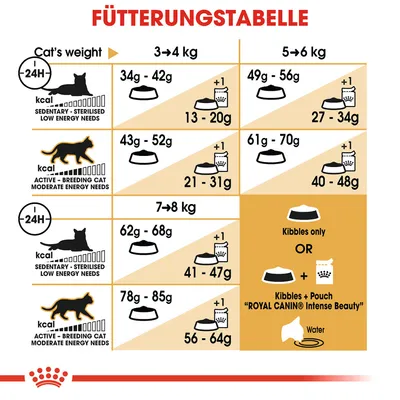 Fütterungstabelle für Katzen nach Gewicht und Aktivitätslevel: 3-4kg, 5-6kg, 7-8kg. Angaben in Gramm für Trockenfutter und Nassfutter. Option: Royal Canin Intense Beauty Pouch mit Wasser.