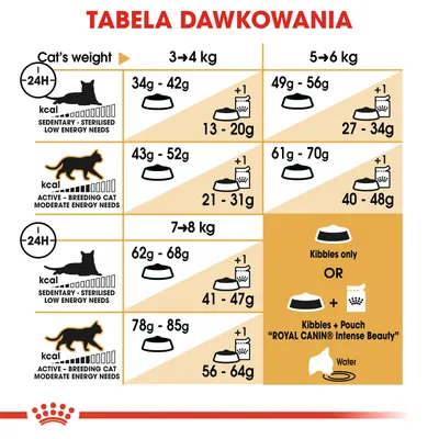 Tabela dawkowania karmy dla kotów wg wagi: 3–4 kg, 5–6 kg, 7–8 kg; osobno dla kotów sterylizowanych i aktywnych. Podano ilości suchej karmy oraz opcję z saszetką Royal Canin Intense Beauty.