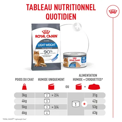 Tableau d'alimentation pour Royal Canin Light Weight Care : quantités recommandées de nourriture humide et de croquettes selon le poids du chat, de 3 à 6 kg. Tableau d'alimentation pour Royal Canin Light Weight Care : quantités recommandées de nourriture humide et de croquettes selon le poids du chat, de 3 à 6 kg.