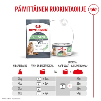 Ruokintataulukko Royal Canin Digestive Care -kissanruoalle: suositellut märkä- ja kuivaruokamäärät kissan painon mukaan 3, 4, 5 ja 6 kg, ilmoitettu annoksina ja grammoina.