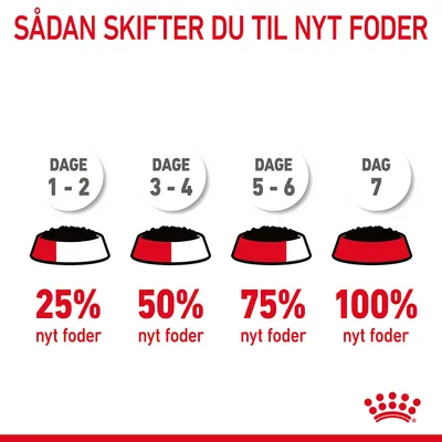 Foderskift-guide: Dage 1–2: 25 % nyt foder, dage 3–4: 50 %, dage 5–6: 75 %, dag 7: 100 %. Tekst: SÅDAN SKIFTER DU TIL NYT FODER. Royal Canin krone nederst.
