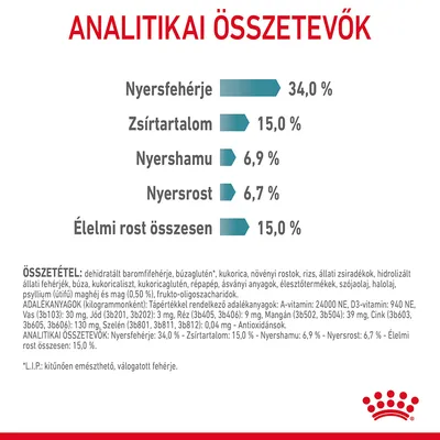 Analitikai összetevők: nyersfehérje 34,0 %, zsírtartalom 15,0 %, nyershamu 6,9 %, nyersrost 6,7 %, élelmi rost összesen 15,0 %. Összetevők és adalékanyagok felsorolva.