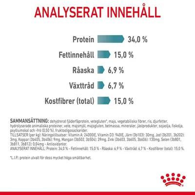 Analyserat innehåll: Protein 34,0 %, Fettinnehåll 15,0 %, Råaska 6,9 %, Växttråd 6,7 %, Kostfibrer (total) 15,0 %. Sammansättning och tillsatser anges i mindre text.