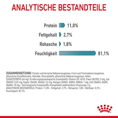 Analytische Bestandteile: Protein 11,0%, Fettgehalt 2,7%, Rohasche 1,8%, Feuchtigkeit 81,1%. Zusammensetzung und Zusatzstoffe detailliert aufgeführt.