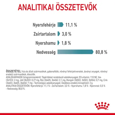 Analitikai összetevők: nyersfehérje 11,1 %, zsírtartalom 3,0 %, nyershamu 1,8 %, nedvesség 80,8 %