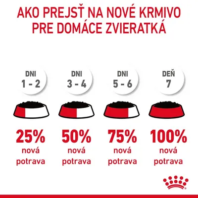 Návod na prechod na nové krmivo: dni 1–2: 25 % nová potrava, dni 3–4: 50 %, dni 5–6: 75 %, deň 7: 100 % nová potrava. Royal Canin.