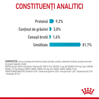 Constituenți analitici: proteină 9,2 %, grăsimi 3,0 %, cenușă brută 1,6 %, umiditate 81,7 %. Compoziție: carne, cereale, minerale, drojdii. Aditivi nutriționali și valori detaliate vizibile.