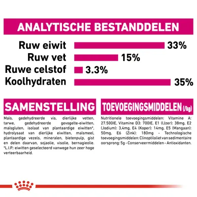 Analytische bestanddelen: ruw eiwit 33%, ruw vet 15%, ruwe celstof 3,3%, koolhydraten 35%. Samenstelling en toevoegingsmiddelen per kg vermeld, inclusief vitaminen en mineralen.