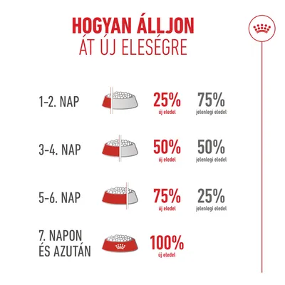 Royal Canin Ageing 15+