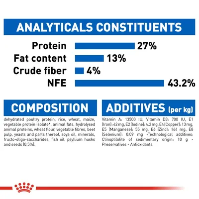 Analyticals: protein 27%, fat content 13%, crude fibre 4%, NFE 43.2%. Composition and additives list includes dehydrated poultry protein, rice, vitamins A, D3, E1, E2, E4, E5, E6, E8.