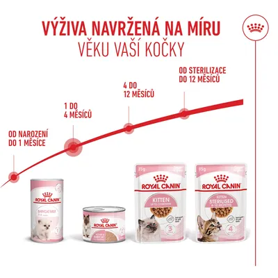 Royal Canin produkty kočičího krmiva pro různé věkové kategorie: Babycat Milk, vlhké krmivo Kitten a Kitten Sterilised. Věkové určení od narození do 12 měsíců. Royal Canin produkty kočičího krmiva pro různé věkové kategorie: Babycat Milk, vlhké krmivo Kitten a Kitten Sterilised. Věkové určení od narození do 12 měsíců.