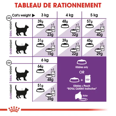 Tableau de rationnement pour chats Royal Canin : quantités de croquettes et sachets par poids (3, 4, 5, 6 kg) et statut (poids idéal ou surpoids), instructions pour combiner croquettes et sachet.