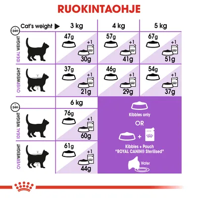Ruokintaohje kissan painon mukaan: 3–6 kg, ihannepaino 47–76 g tai +1 annospussi, ylipaino 37–61 g tai +1 annospussi. Royal Canin Sterilised -pussiruoka mainittu.