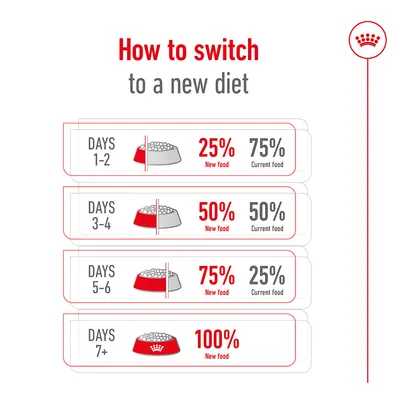 Guide for switching to a new diet: Days 1-2, 25% new food; days 3-4, 50%; days 5-6, 75%; from day 7, 100% new food. Gradually replace current food with new food.