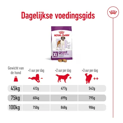 Dagelijkse voedingsgids Royal Canin Giant Adult: voeradvies per hondengewicht (45, 75, 100 kg) en activiteit (<1, <2, >3 uur/dag), hoeveelheden in gram per dag zichtbaar.