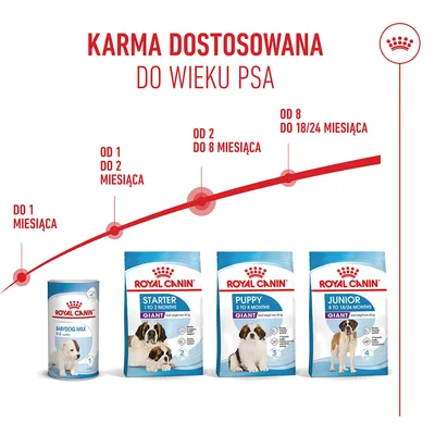 Royal Canin Giant Puppy Royal Canin Giant Puppy
