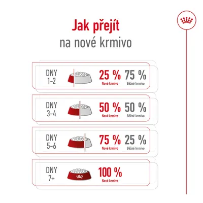 Jak přejít na nové krmivo: dny 1–2 25 % nové, 75 % běžné; dny 3–4 50 % nové, 50 % běžné; dny 5–6 75 % nové, 25 % běžné; dny 7+ 100 % nové krmivo.