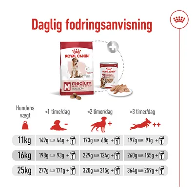 Daglig fodringsanvisning for Royal Canin Medium Adult 7+ til hunde på 11 kg, 16 kg og 25 kg. Tabel viser tør- og vådfodermængder efter aktivitetsniveau pr. dag.