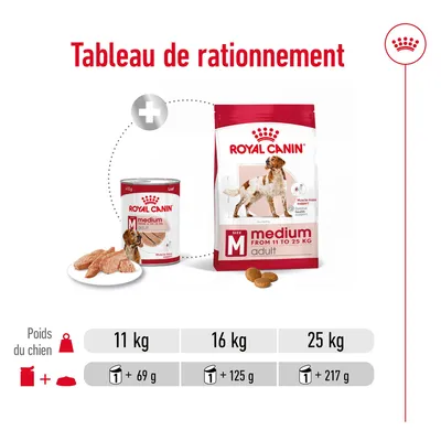Tableau de rationnement Royal Canin Medium Adult : pour 11 kg, 1 boîte + 69 g ; 16 kg, 1 boîte + 125 g ; 25 kg, 1 boîte + 217 g. Croquettes et pâtée visibles.