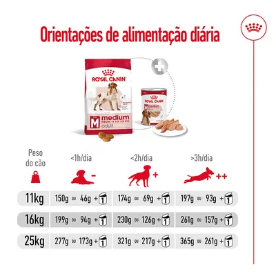 Orientações de alimentação diária Royal Canin Medium Adult: para cães de 11 kg, 16 kg e 25 kg, quantidades variam conforme tempo de atividade diária; inclui opções de ração seca e húmida.