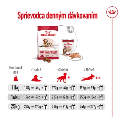 Sprievodca denným dávkovaním Royal Canin Medium Ageing 10+ podľa hmotnosti psa (11 kg, 16 kg, 25 kg) a aktivity; kombinácia suchého a mokrého krmiva v gramoch a konzervách.