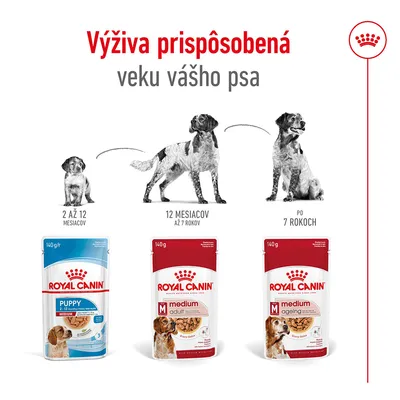 Royal Canin Puppy 2–12 mesiacov, Medium Adult 12 mesiacov až 7 rokov, Medium Ageing po 7 rokoch. Výživa prispôsobená veku psa. Tri balenia s obrázkami psov rôzneho veku.