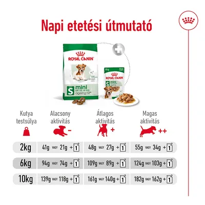 Napi etetési útmutató Royal Canin Mini Ageing 12+ kutyatápra: 2, 6, 10 kg testsúlyhoz, alacsony, átlagos és magas aktivitási szinthez, gramm adagolással és tasak kombinációval.
