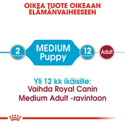 Oikea tuote oikeaan elämänvaiheeseen. 2 kuukautta: MEDIUM Puppy, 12 kuukautta: Adult. Yli 12 kk ikäisille: Vaihda Royal Canin Medium Adult -ravintoon.