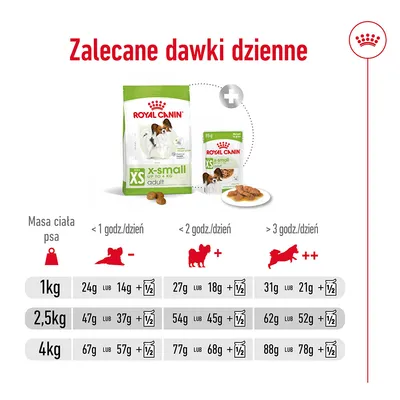 Zalecane dawki dzienne Royal Canin XS x-small adult: tabela wg masy ciała psa (1 kg, 2,5 kg, 4 kg) i aktywności; podano ilości suchej i mokrej karmy w gramach.