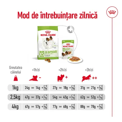 Mod de întrebuințare zilnică Royal Canin XS x-small adult: tabel cu doze recomandate în funcție de greutatea câinelui (1 kg, 2,5 kg, 4 kg) și nivelul de activitate (<1h, <2h, >3h/zi).