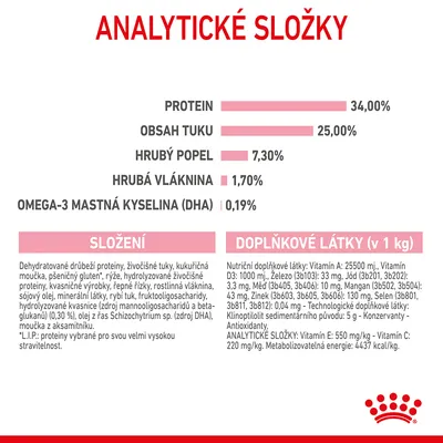 Analytické složky: protein 34 %, obsah tuku 25 %, hrubý popel 7,3 %, hrubá vláknina 1,7 %, omega-3 mastná kyselina (DHA) 0,19 %. Složení a doplňkové látky uvedeny v tabulce.